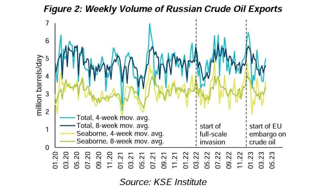 russia weekly volum crude exports