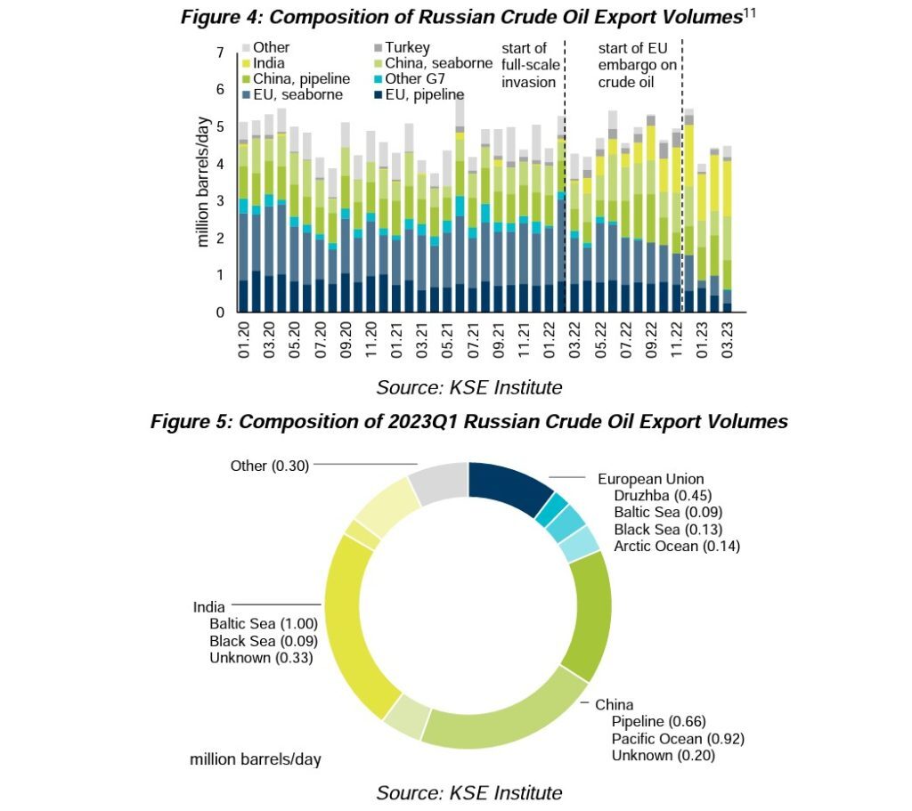 russian export volumes