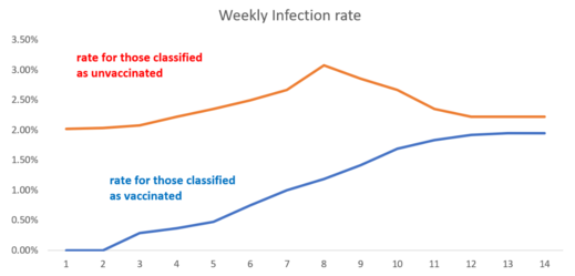 weekly infection rate graph