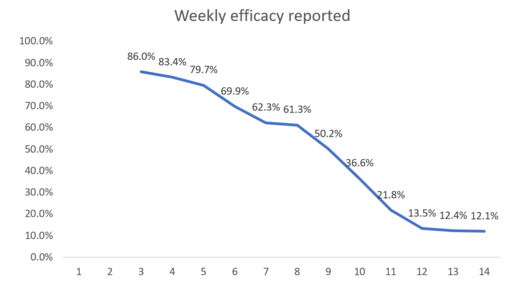 weekly efficacy reported graph