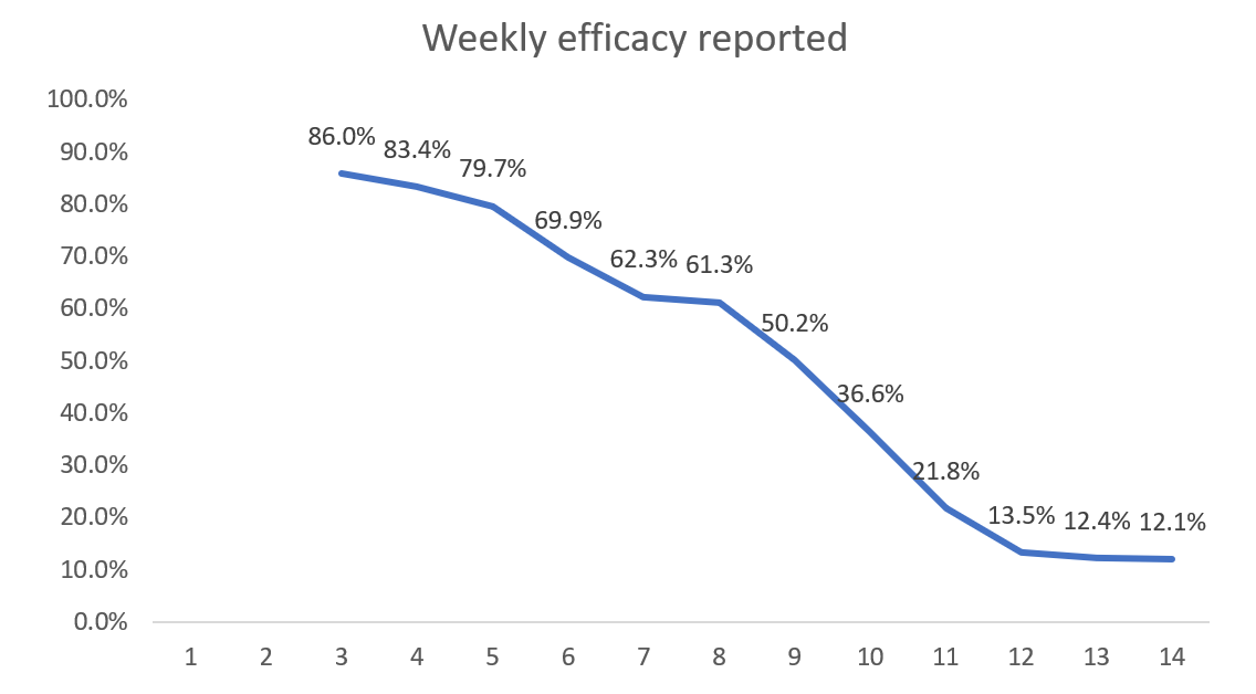Click to enlarge weekly efficacy reported graph