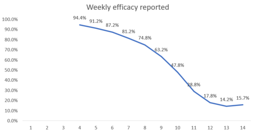 weekly efficacy reported graph