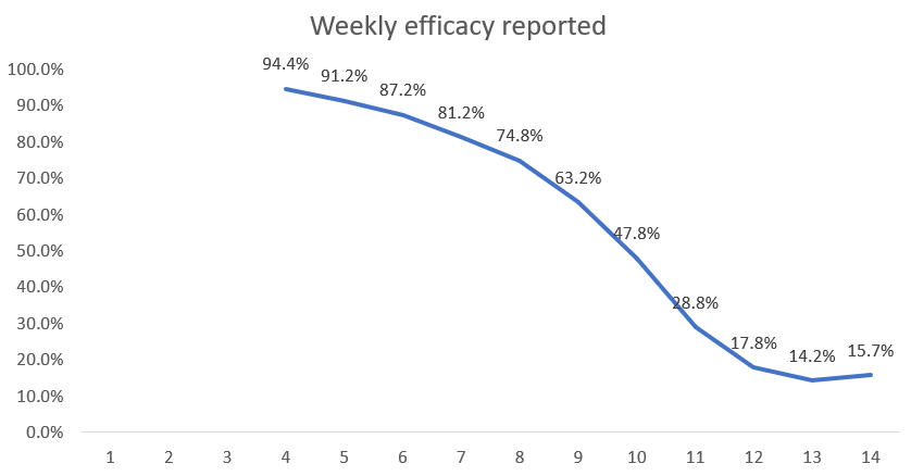 Click to enlarge weekly efficacy reported graph
