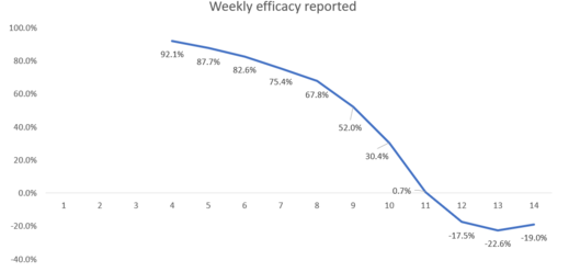 weekly efficacy reported graph