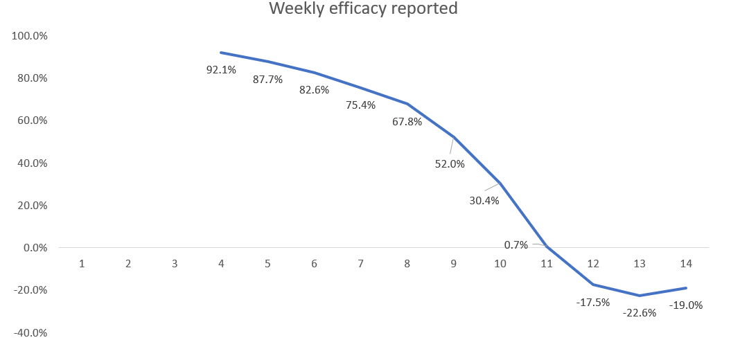 weekly efficacy reported graph