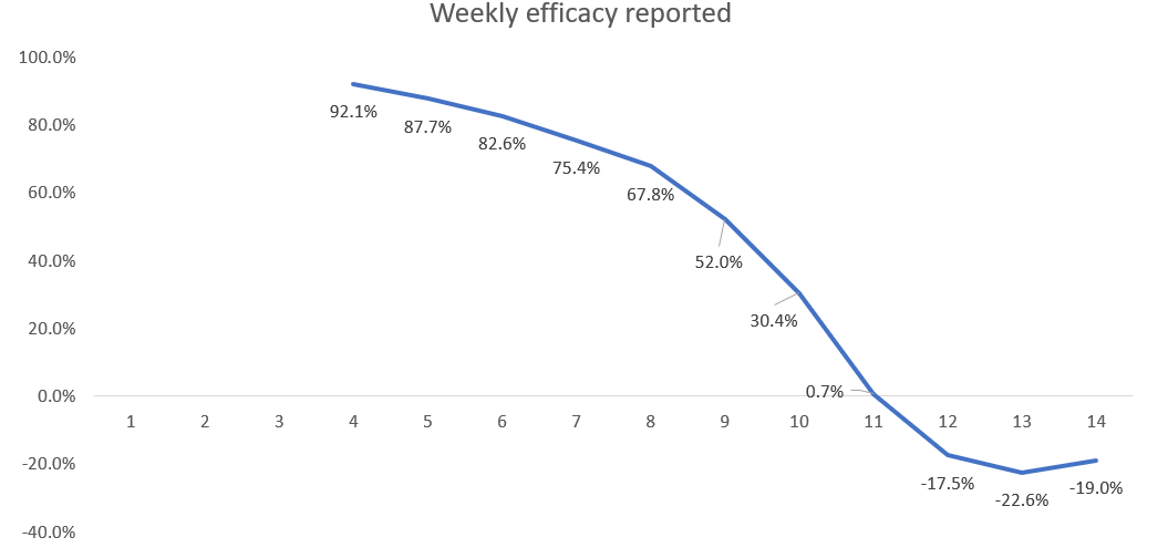 Click to enlarge weekly efficacy reported graph