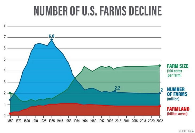 us farms