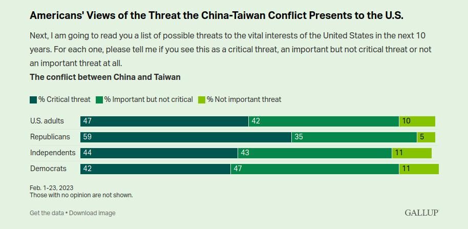 Click to enlarge china us gallup