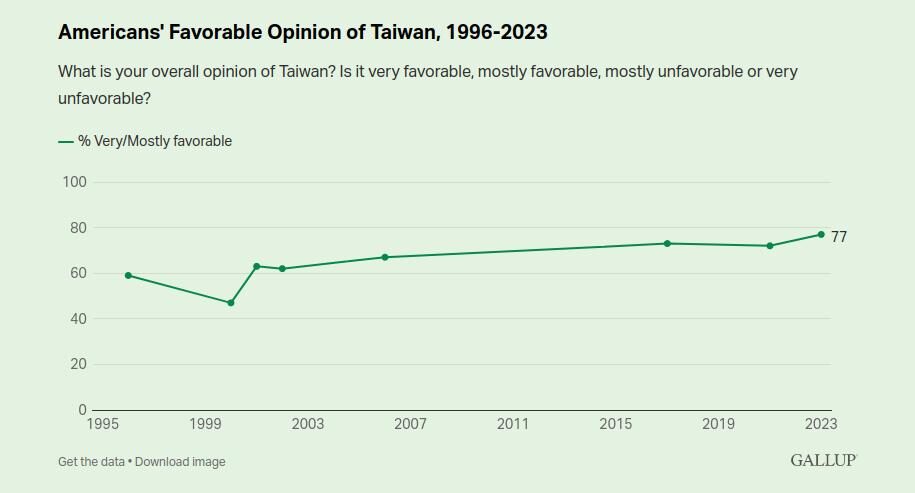 Click to enlarge china us gallup