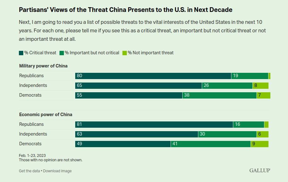 Click to enlarge china us gallup