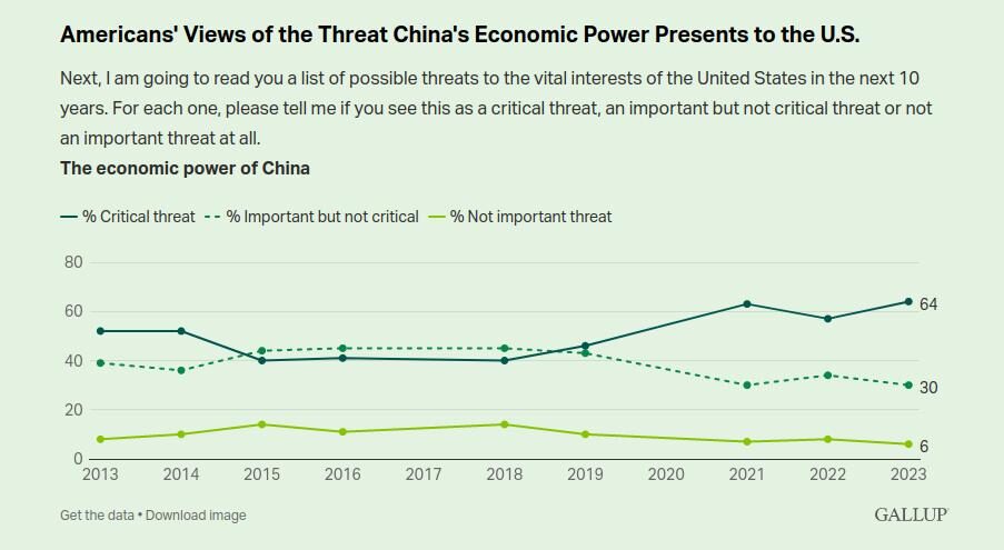 Click to enlarge china us gallup