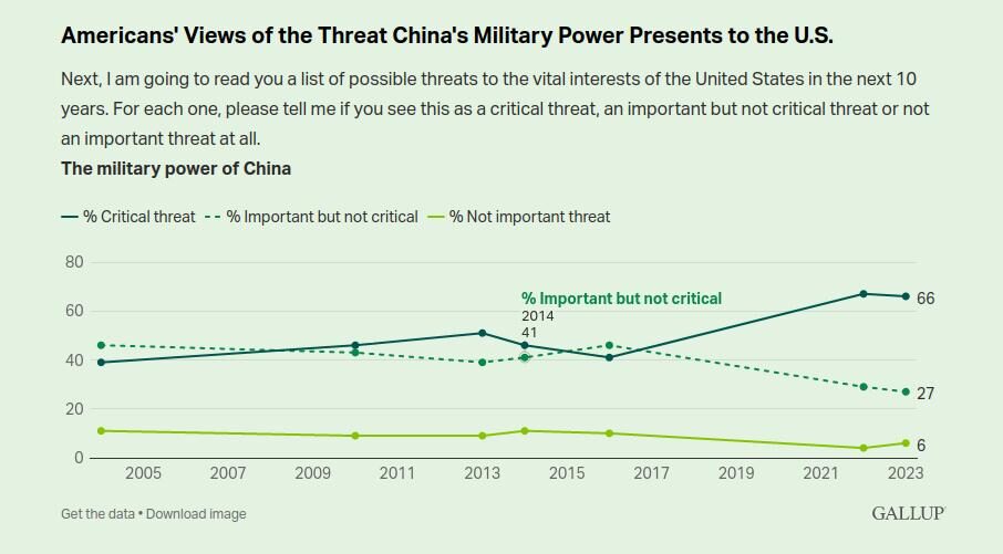 Click to enlarge china us gallup