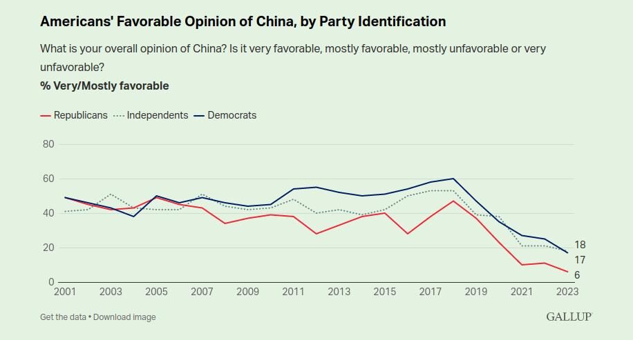 Click to enlarge china us gallup