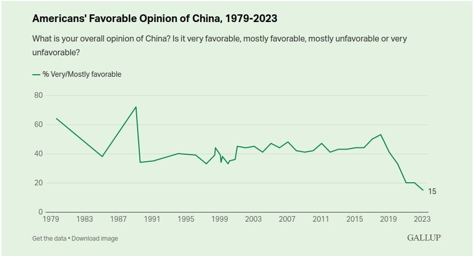 Click to enlarge china us gallup