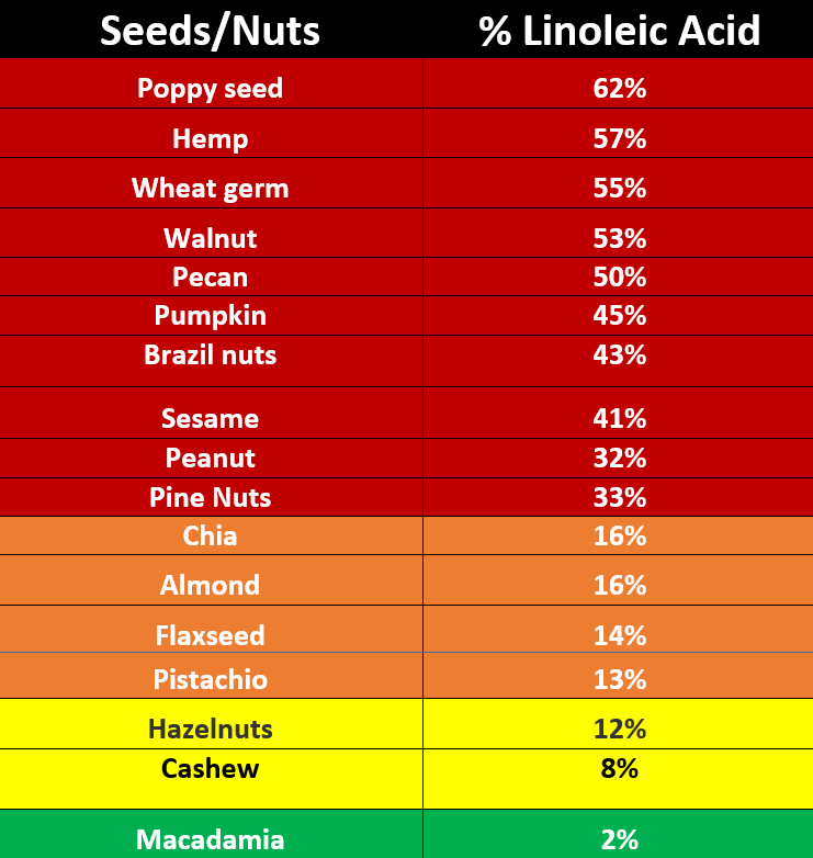 Click to enlarge seed oils LA chart