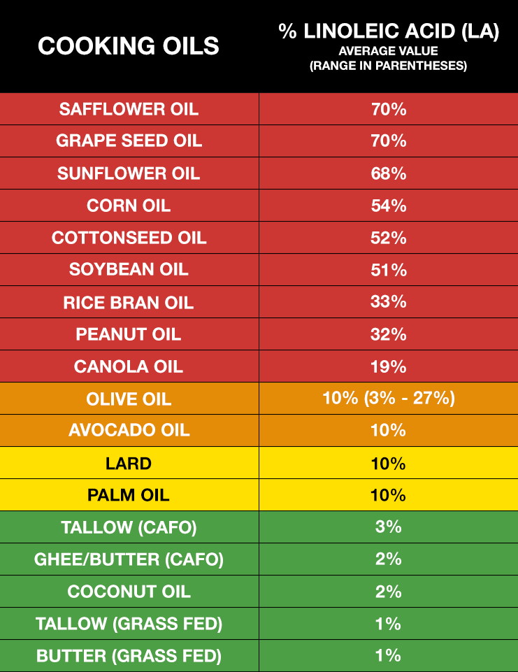 Click to enlarge cooking oils LA chart