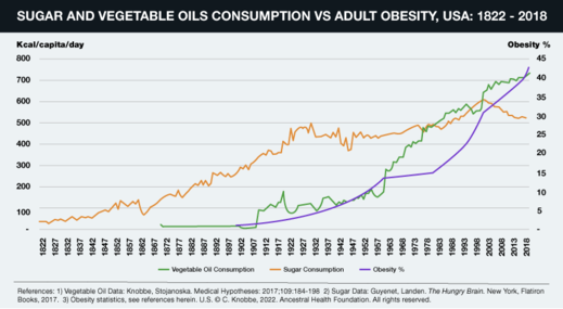 sugar and vegetable oils