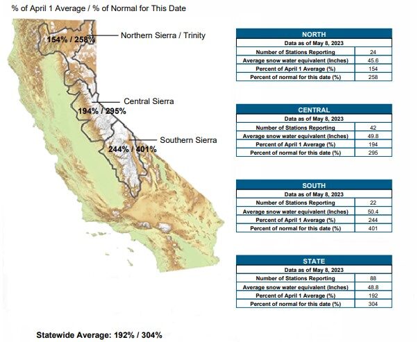 Current regional snowpack from automated sensors.