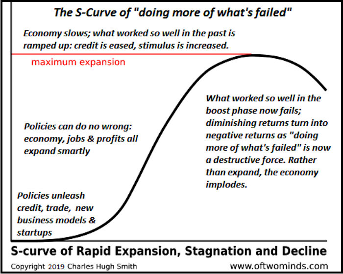Click to enlarge S-curve graph