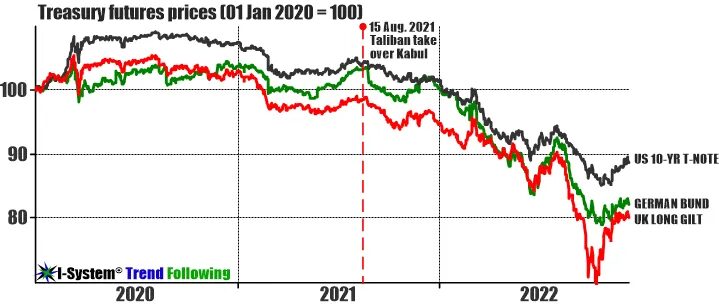 Click to enlarge Treasury Prices