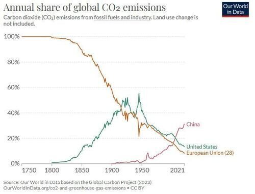 co2 emssions share