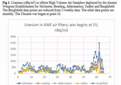 radiation levels UK