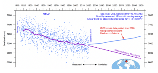 Scandinavia See level Chart
