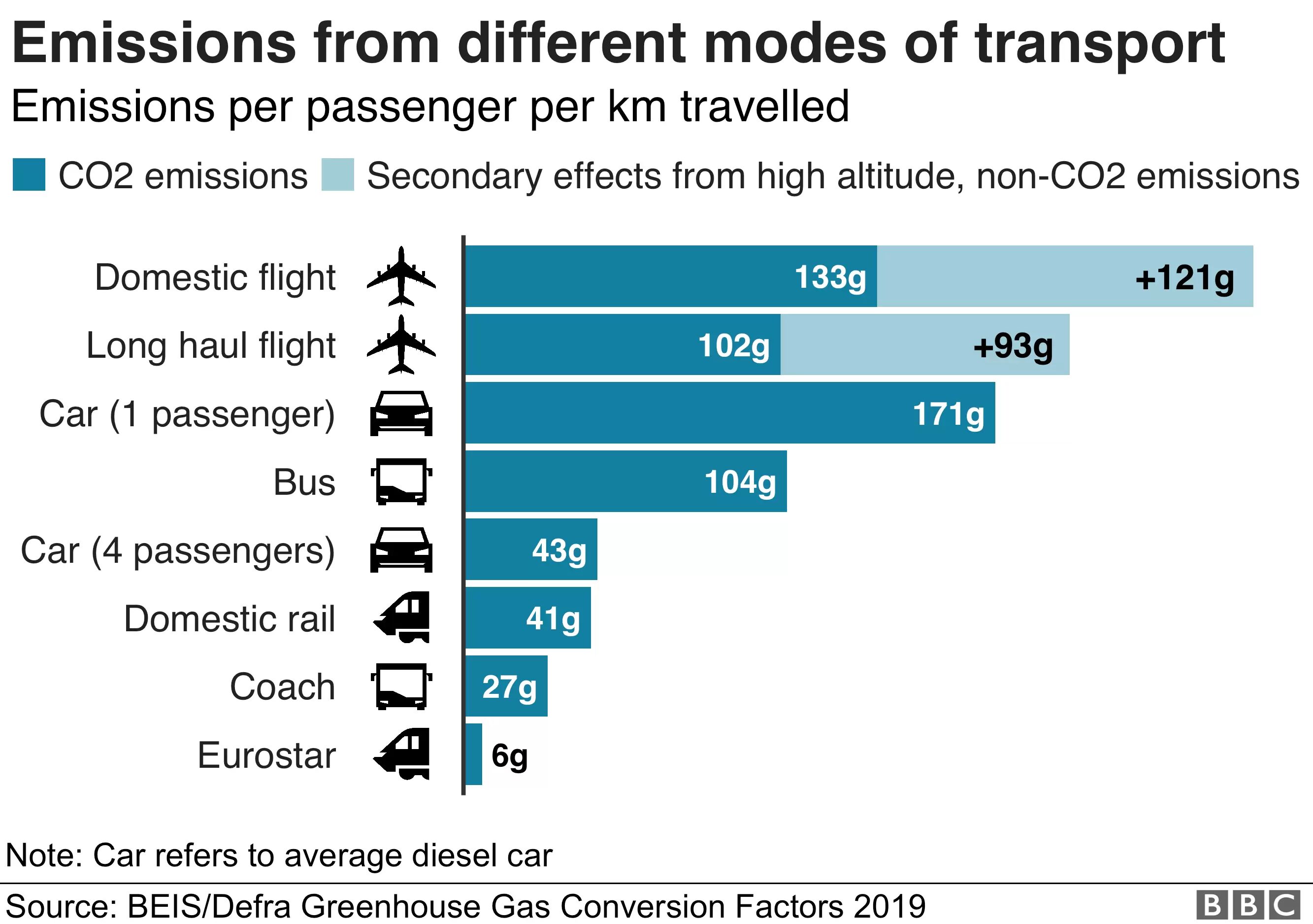 Click to enlarge transport emissions