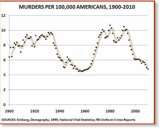 murders americans