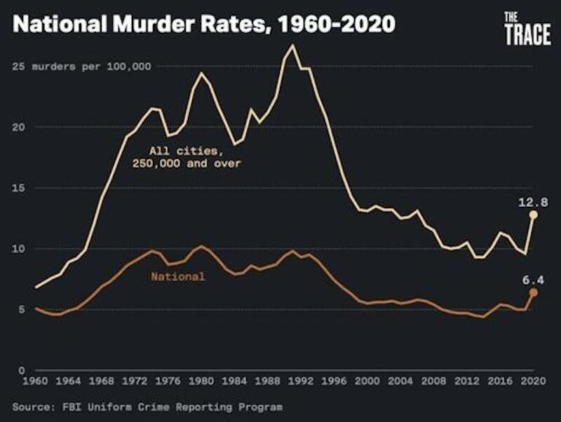 national murder rates