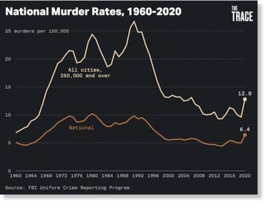 national murder rates