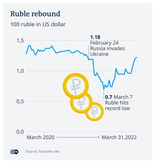 Ruble vs Dollar