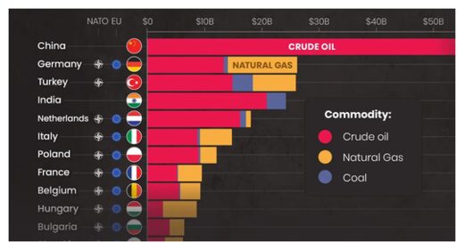 Russia Exports