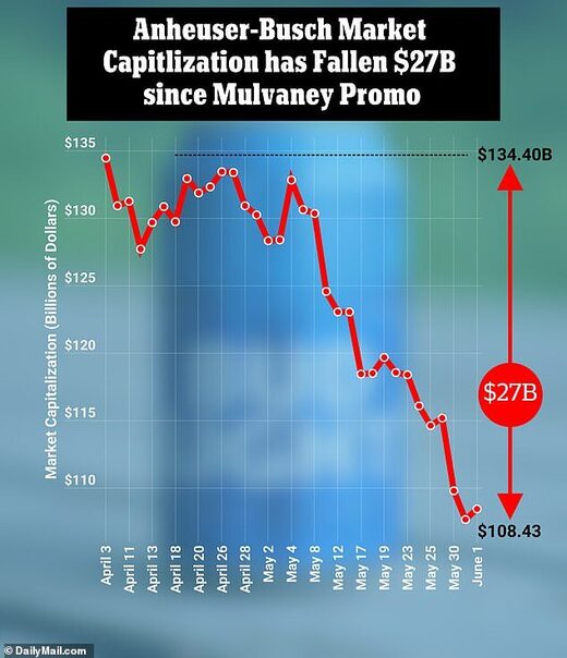 bud light sales anheuser-bush market cap