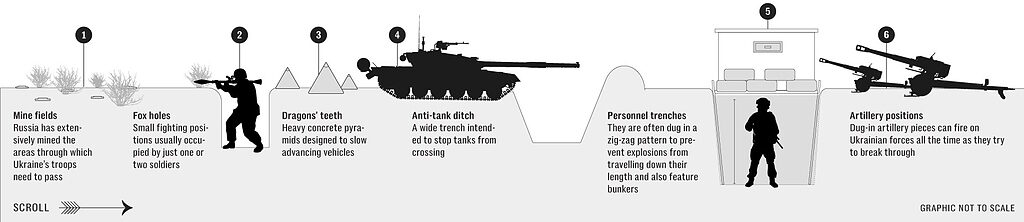 russia fortifications ukraine
