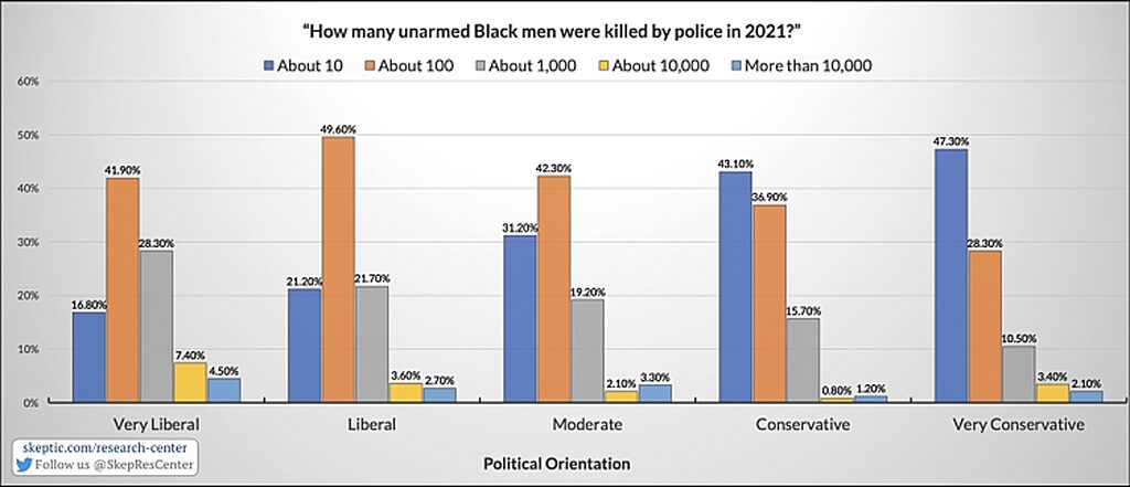 Click to enlarge survey unarmed blacks killed by police