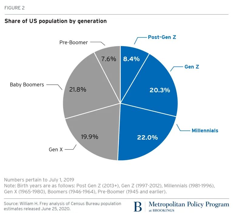 Click to enlarge zoomer generation