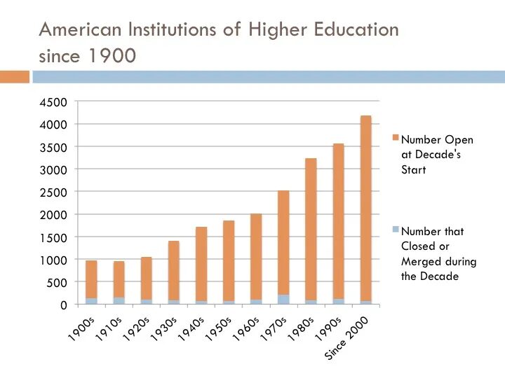 Click to enlarge higher education