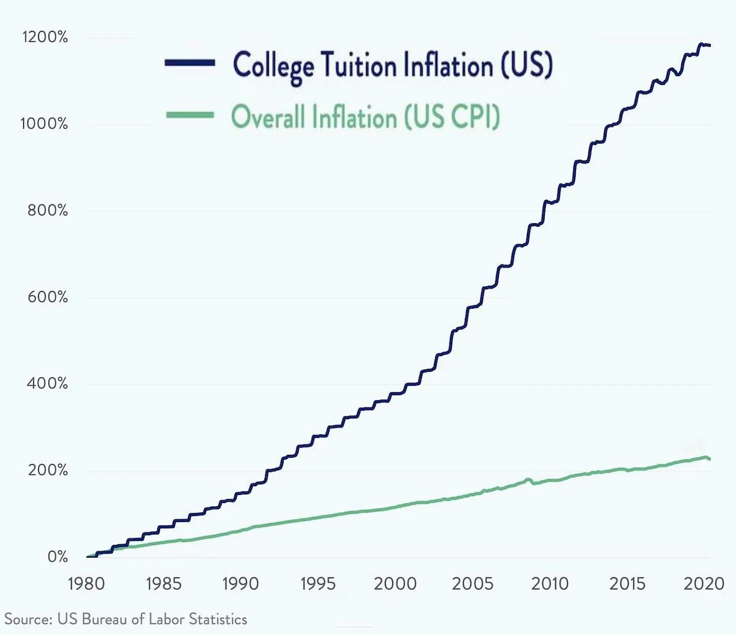 tuition inflation