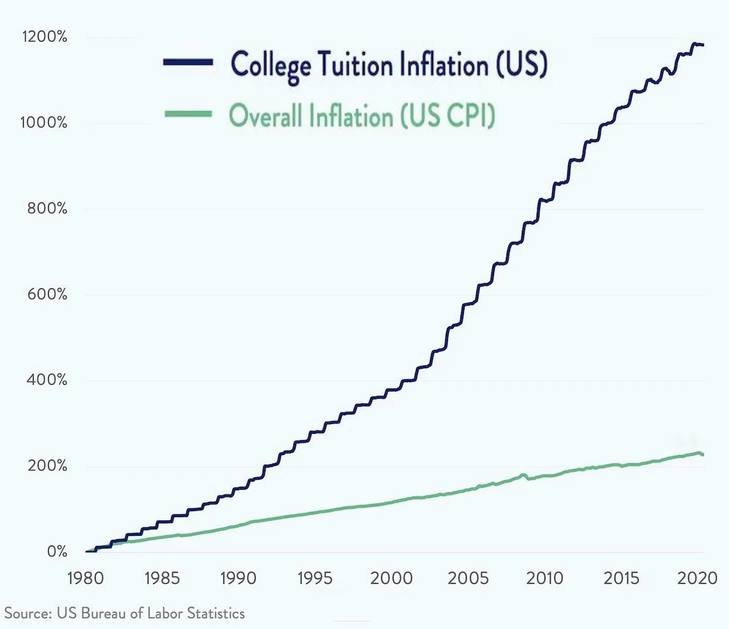 Click to enlarge tuition inflation