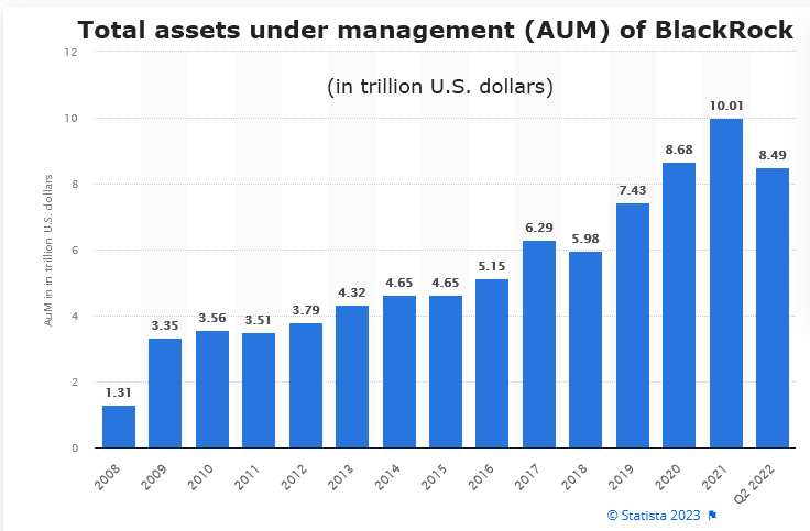 Click to enlarge Blackrock Assets