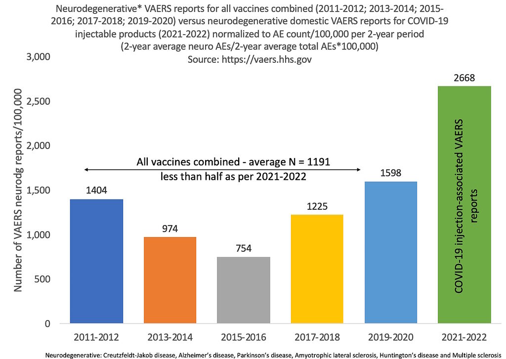 neurodegenrative statistics vaccines
