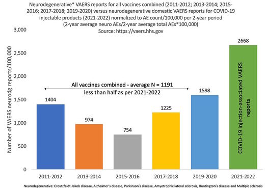 Click to enlarge neurodegenrative statistics vaccines