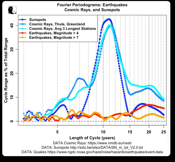 Fourier Periodograms