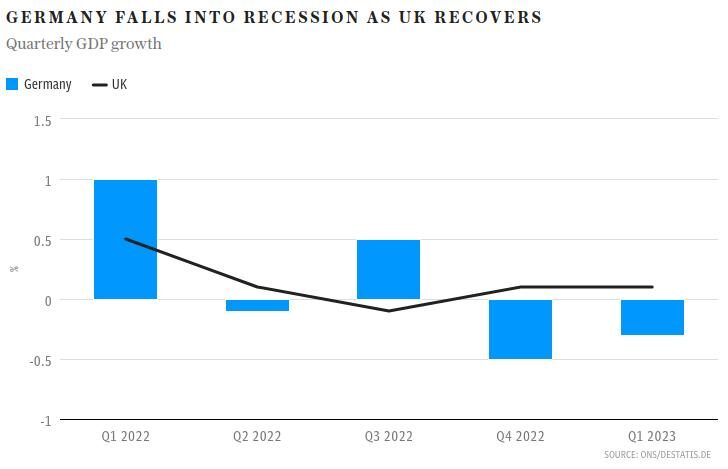 Click to enlarge Germany recession