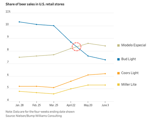 Click to enlarge bud light tanking sales