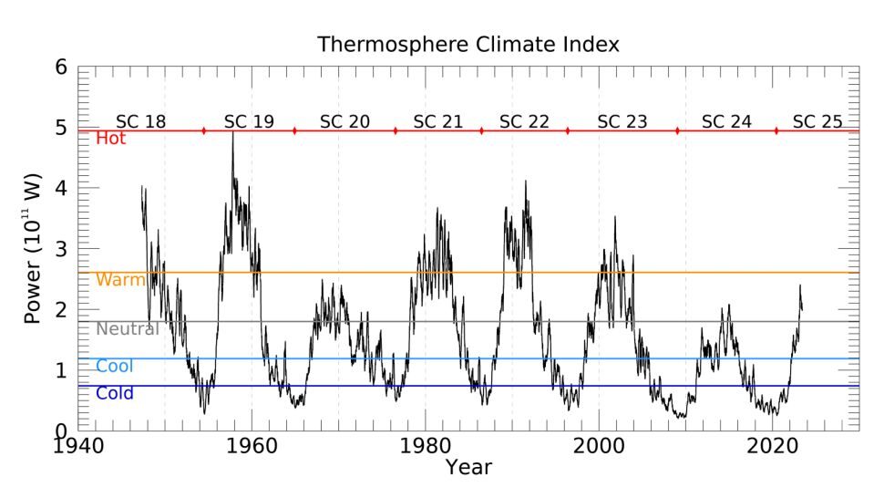 solar cycle