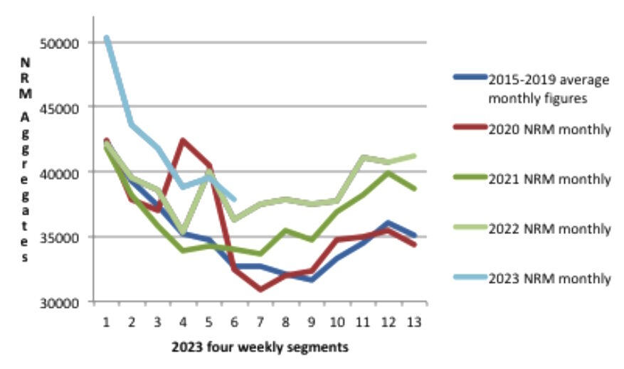 Click to enlarge raw non-respiratory mortality data Covid years