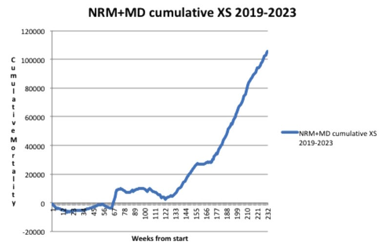 Click to enlarge non-respiratory mortality cumulative consecutive chart covid vaccine