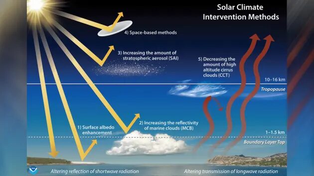 Click to enlarge solar geoengineering
